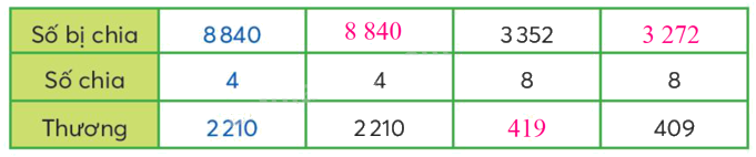 Toán lớp 3 trang 30 - Chia số có bốn chữ số cho số có một chữ số - SGK Chân trời sáng tạo 4