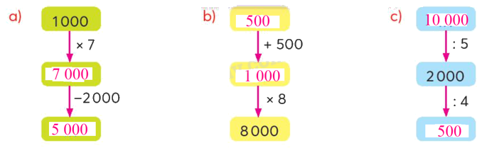 Toán lớp 3 trang 30 - Chia số có bốn chữ số cho số có một chữ số - SGK Chân trời sáng tạo 4 2