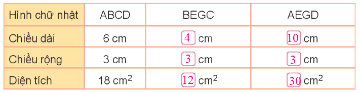 Toán lớp 3 trang 30 - Diện tích hình chữ nhật, diện tích hình vuông - SGK Kết nối tri thức 0 3