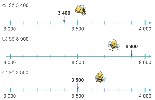 Toán lớp 3 trang 31 - Làm tròn số đến hàng nghìn, hàng chục nghìn - SGK Cánh diều 1