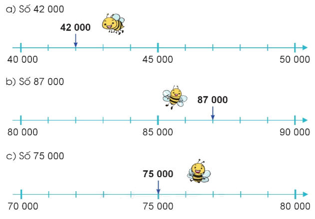 Toán lớp 3 trang 31 - Làm tròn số đến hàng nghìn, hàng chục nghìn - SGK Cánh diều 1 2