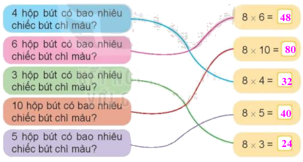 Toán lớp 3 trang 34 - Bảng nhân 8, bảng chia 8 - SGK Kết nối tri thức 1 2