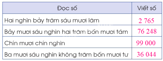 Toán lớp 3 trang 34 - Luyện tập chung - SGK Cánh diều 0 3