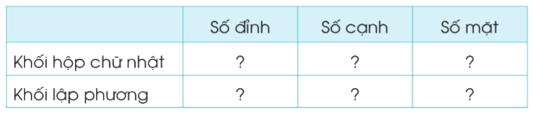 Toán lớp 3 trang 36 - Khối hộp chữ nhật, khối lập phương - SGK Cánh diều 0 1
