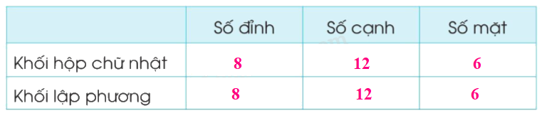 Toán lớp 3 trang 36 - Khối hộp chữ nhật, khối lập phương - SGK Cánh diều 2