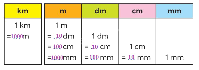 Toán lớp 3 trang 39 - Em làm được những gì - SGK Chân trời sáng tạo 5