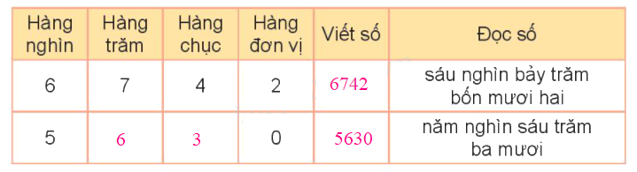 Toán lớp 3 trang 4 - Các số có bốn chữ số. Số 10 000 - SGK Kết nối tri thức 2 2