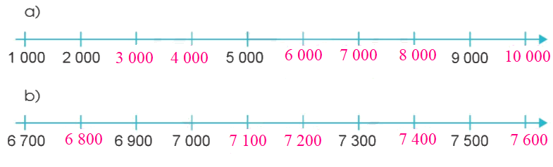 Toán lớp 3 trang 4 - Các số trong phạm vi 10 000 - SGK Cánh diều 4