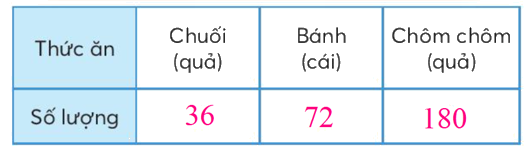 Toán lớp 3 trang 43 - Bảng thống kê số liệu - SGK chân trời sáng tạo 1 3