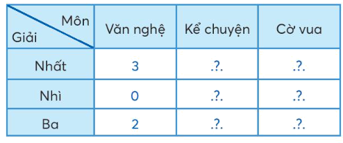 Toán lớp 3 trang 43 - Bảng thống kê số liệu - SGK chân trời sáng tạo 4 1