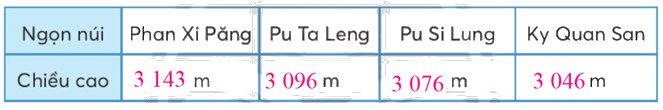 Toán lớp 3 trang 43 - Bảng thống kê số liệu - SGK chân trời sáng tạo 8
