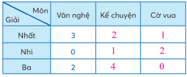 Toán lớp 3 trang 43 - Bảng thống kê số liệu - SGK chân trời sáng tạo 10