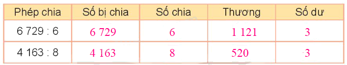 Toán lớp 3 trang 48 - Chia số có bốn chữ số cho số có một chữ số - SGK Kết nối tri thức 8