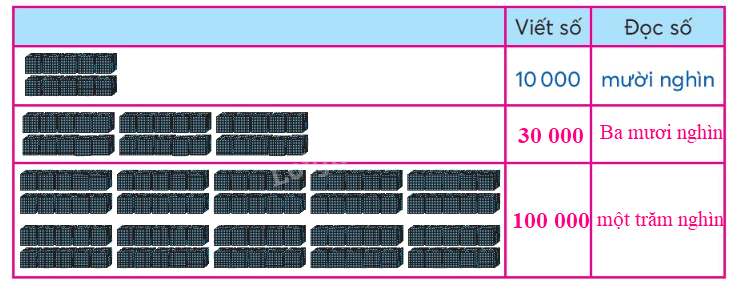 Toán lớp 3 trang 51 - Trăm nghìn - SGK Chân trời sáng tạo 0 2