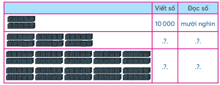 Toán lớp 3 trang 51 - Trăm nghìn - SGK Chân trời sáng tạo 1