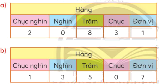 Toán lớp 3 trang 51 - Trăm nghìn - SGK Chân trời sáng tạo 2 1