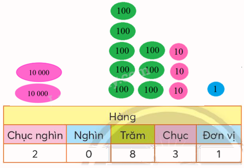 Toán lớp 3 trang 51 - Trăm nghìn - SGK Chân trời sáng tạo 2 2