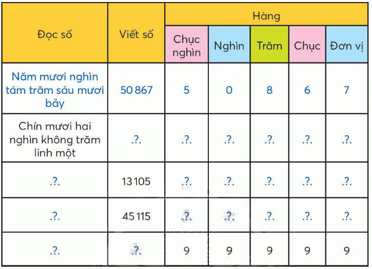 Toán lớp 3 trang 53 - Các số có năm chữ số - SGK Chân trời sáng tạo 1 1