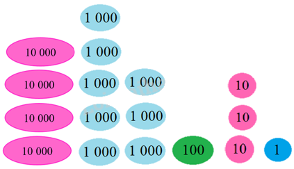 Toán lớp 3 trang 53 - Các số có năm chữ số - SGK Chân trời sáng tạo 2