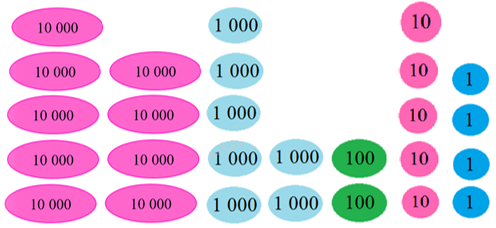 Toán lớp 3 trang 53 - Các số có năm chữ số - SGK Chân trời sáng tạo 3