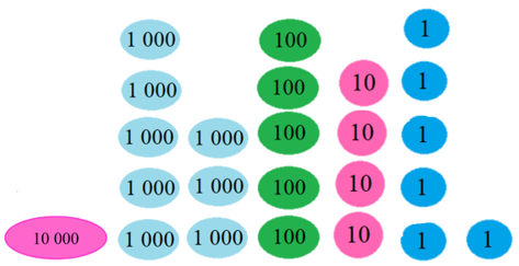 Toán lớp 3 trang 53 - Các số có năm chữ số - SGK Chân trời sáng tạo 4