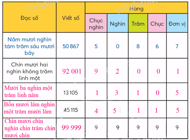 Toán lớp 3 trang 53 - Các số có năm chữ số - SGK Chân trời sáng tạo 6