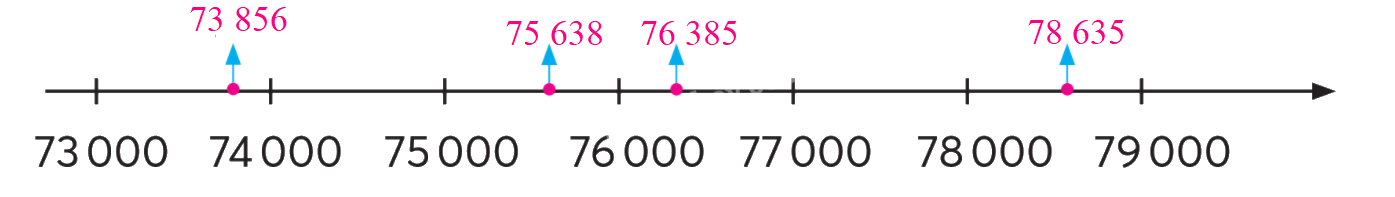 Toán lớp 3 trang 56 - So sánh các số có năm chữ số - SGK Chân trời sáng tạo 1 2
