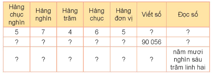 Toán lớp 3 trang 57 - Các số có 5 chữ số. Số 100 000 - SGK Kết nối tri thức 0 1