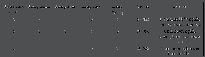 Toán lớp 3 trang 57 - Các số có 5 chữ số. Số 100 000 - SGK Kết nối tri thức 0 2