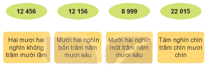 Toán lớp 3 trang 57 - Các số có 5 chữ số. Số 100 000 - SGK Kết nối tri thức 15