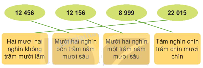 Toán lớp 3 trang 57 - Các số có 5 chữ số. Số 100 000 - SGK Kết nối tri thức 16