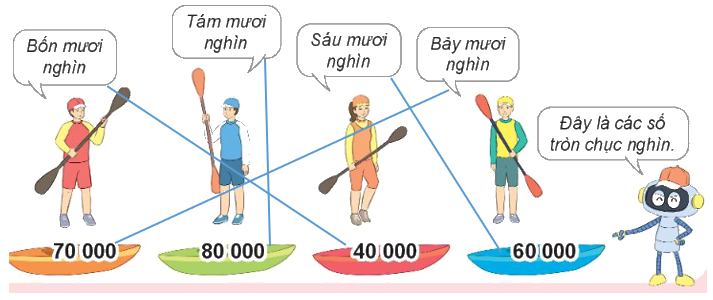 Toán lớp 3 trang 57 - Các số có 5 chữ số. Số 100 000 - SGK Kết nối tri thức 7
