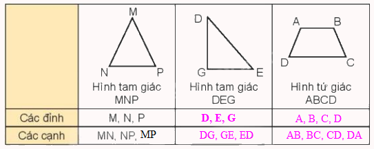 Toán lớp 3 trang 57 - Hình tam giác, hình tứ giác. Hình chữ nhật, hình vuông - SGK Kết nối tri thức 0 2