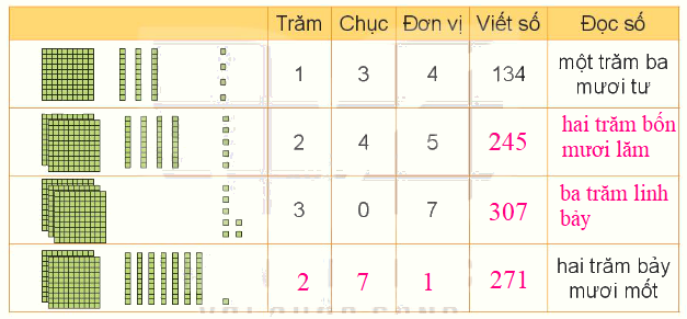 Toán lớp 3 trang 6 - Ôn tập các số đến 1 000 - SGK Kết nối tri thức 0 2