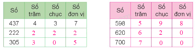 Toán lớp 3 trang 6 - Ôn tập các số đến 1 000 - SGK Kết nối tri thức 7