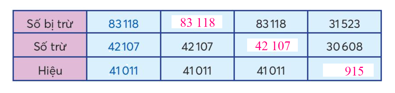 Toán lớp 3 trang 60 - Phép trừ các số trong phạm vi 100 000 - SGK Chân trời sáng tạo 2 2