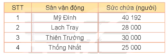 Toán lớp 3 trang 62 - So sánh các số trong phạm vi 100 000 - SGK Kết nối tri thức 7