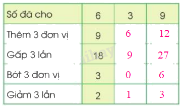 Toán lớp 3 trang 63 - Em ôn lại những gì đã học - SGK Cánh diều 8