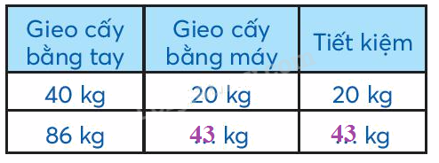 Toán lớp 3 trang 66 - Giảm một số đi một số lần - SGK Chân trời sáng tạo 1 2