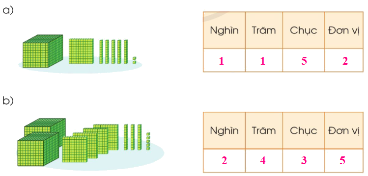 Toán lớp 3 trang 7 - Các số trong phạm vi 10 000 (tiếp theo) 0 2