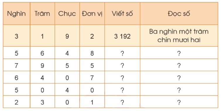 Toán lớp 3 trang 7 - Các số trong phạm vi 10 000 (tiếp theo) 3