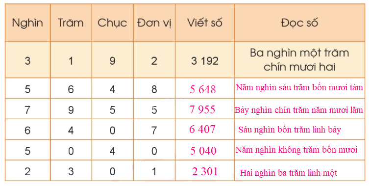 Toán lớp 3 trang 7 - Các số trong phạm vi 10 000 (tiếp theo) 4