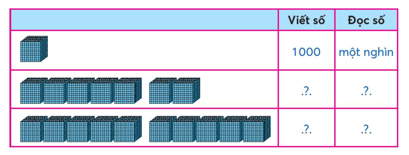 Toán lớp 3 trang 7 - Chục nghìn - SGK Chân trời sáng tạo 1