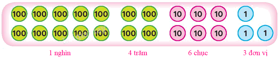 Toán lớp 3 trang 7 - Chục nghìn - SGK Chân trời sáng tạo 3 2