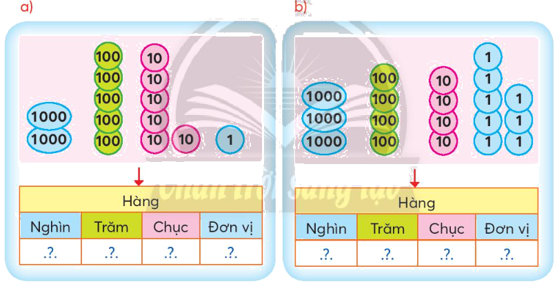 Toán lớp 3 trang 7 - Chục nghìn - SGK Chân trời sáng tạo 4