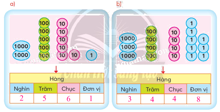Toán lớp 3 trang 7 - Chục nghìn - SGK Chân trời sáng tạo 5