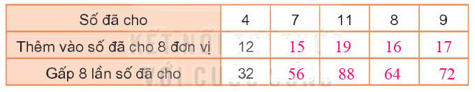 Toán lớp 3 trang 70 - Gấp một số lên một số lần - SGK Kết nối tri thức 0 2