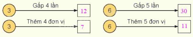 Toán lớp 3 trang 70 - Gấp một số lên một số lần - SGK Kết nối tri thức 3 2