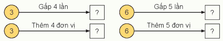 Toán lớp 3 trang 70 - Gấp một số lên một số lần - SGK Kết nối tri thức 6