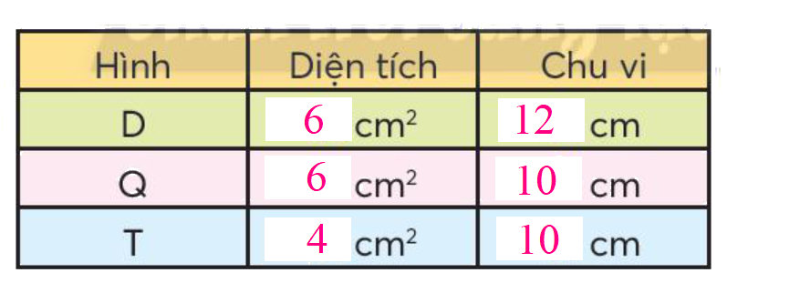 Toán lớp 3 trang 70 - Xăng-ti-mét vuông - SGK Chân trời sáng tạo 3 3